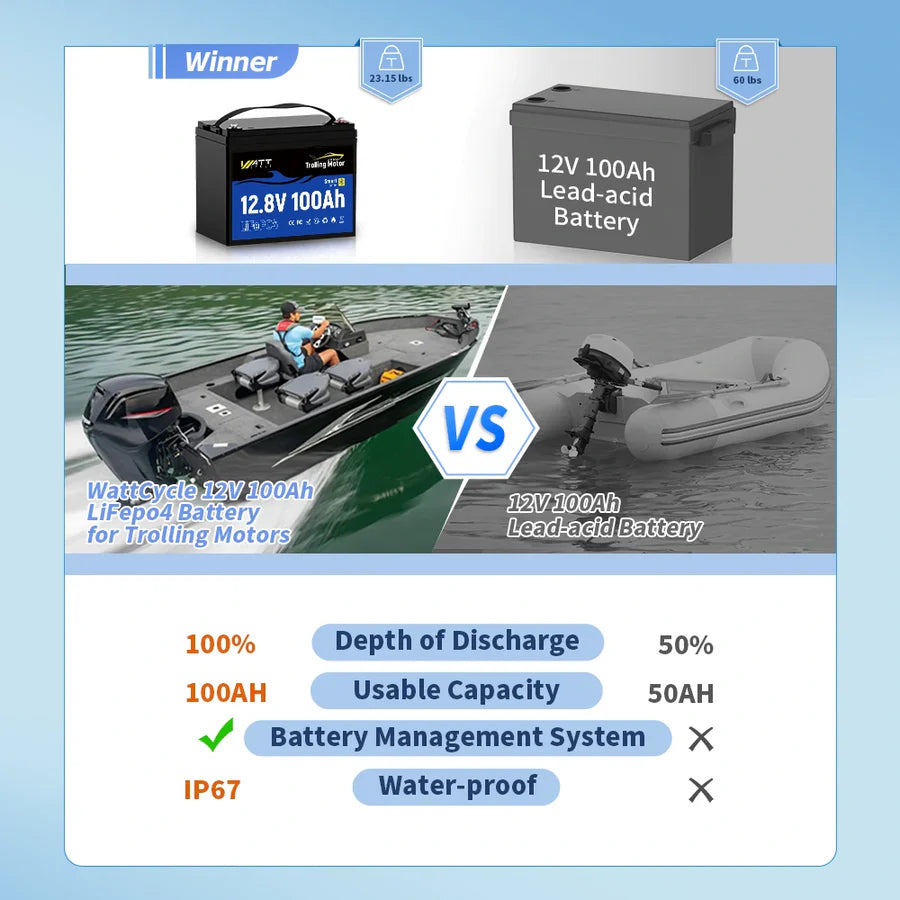 WattCycle AU - 12V 100Ah Group 24 LiFePO4 Battery with Bluetooth for Trolling Motors