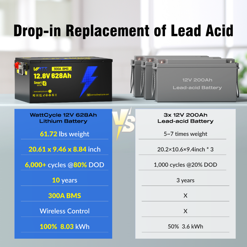 Local Pickup WattCycle 12V 628Ah Ultra Bluetooth LiFePO4 Battery (BMS 300A)