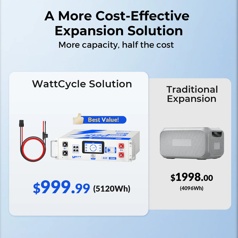 WattLINK P90D Expansion Cable for Bluetti AC300 / AC200MAX / AC200L, 48V Battery-to-PPS Adapter with 80A Fuse & 8AWG Wire