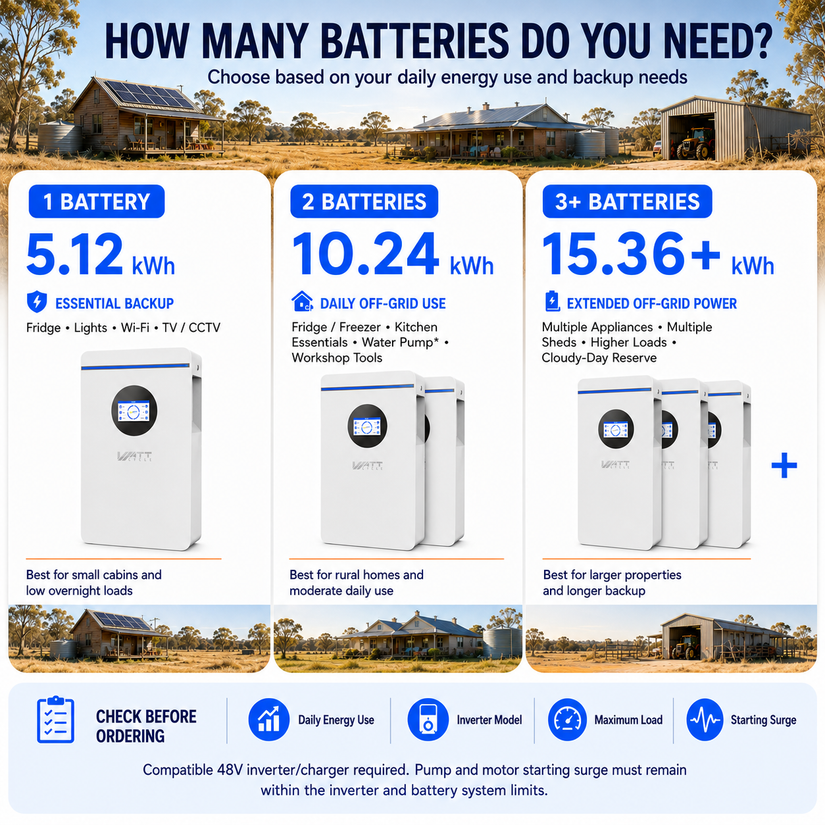 WattCycle 5.12kWh 48V 100Ah Wall-Mount LiFePO4 Battery – Bluetooth Monitoring & Active Balancing| RS485/CAN