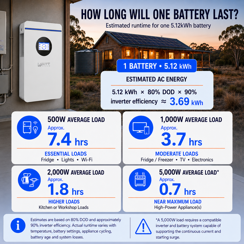 WattCycle 5.12kWh 48V 100Ah Wall-Mount LiFePO4 Battery – Bluetooth Monitoring & Active Balancing| RS485/CAN
