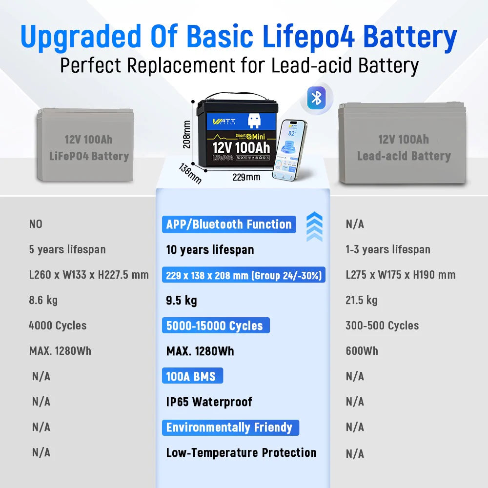 WattCycle AU - 12V 100Ah Mini Bluetooth LiFePO4 Battery