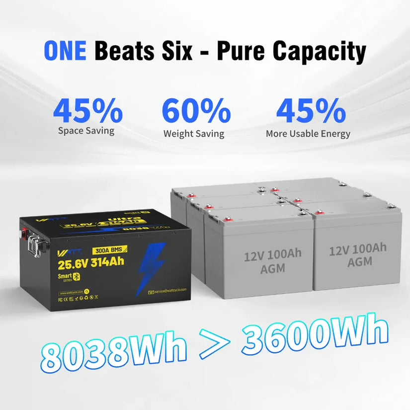 Local Pickup WattCycle 24V 314Ah Ultra Bluetooth LiFePO4 Battery