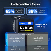 WattCycle 12V 100Ah Group 24 LiFePO₄ Battery – Reliable Power for RV, Solar & Off-Grid Use