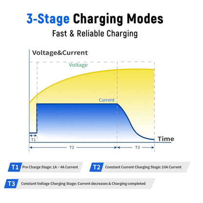 WattCycle AU - 14.6V 20A LiFePO4 Battery Charger - Plastic shell