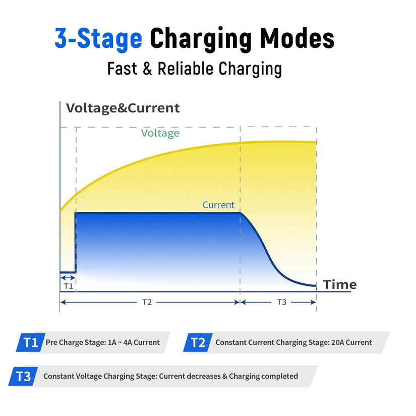 Local Pickup Only WattCycle 14.6V 20A LiFePO4 Battery Charger – Plastic Shell for 12V Batteries
